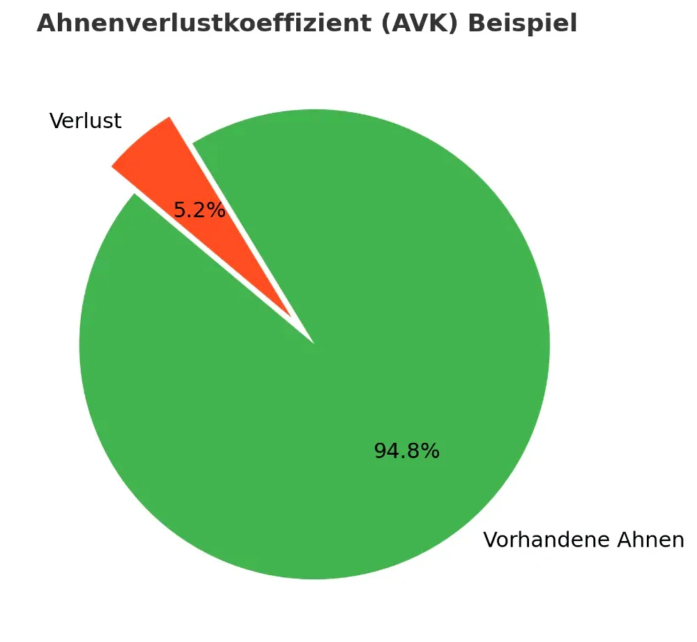 avk prozent
